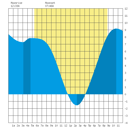 Neptune Beach tide chart for Friday, May 16, 2025