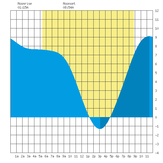 Neptune Beach tide chart for Saturday, May 17, 2025
