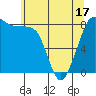 Neptune Beach tide chart for Saturday, May 17, 2025
