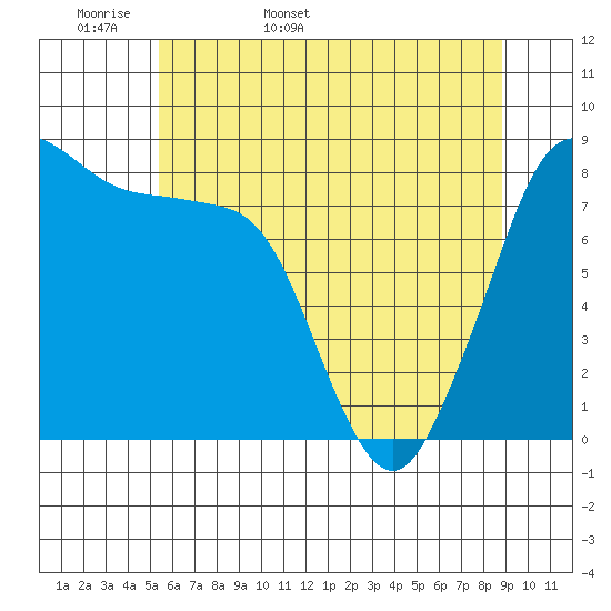 Neptune Beach tide chart for Sunday, May 18, 2025