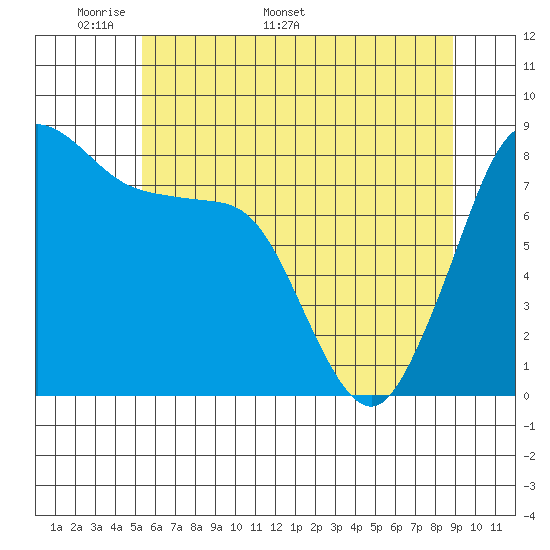 Neptune Beach tide chart for Monday, May 19, 2025