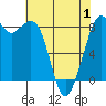Neptune Beach tide chart for Thursday, May 1, 2025