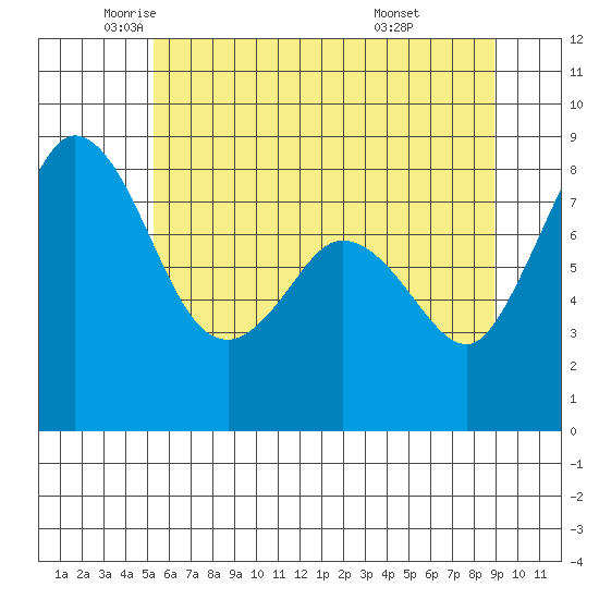 Neptune Beach tide chart for Thursday, May 22, 2025