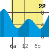 Neptune Beach tide chart for Thursday, May 22, 2025