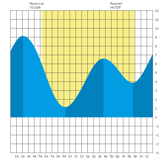 Neptune Beach tide chart for Friday, May 23, 2025