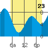 Neptune Beach tide chart for Friday, May 23, 2025