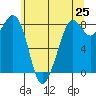 Neptune Beach tide chart for Sunday, May 25, 2025