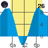 Neptune Beach tide chart for Monday, May 26, 2025