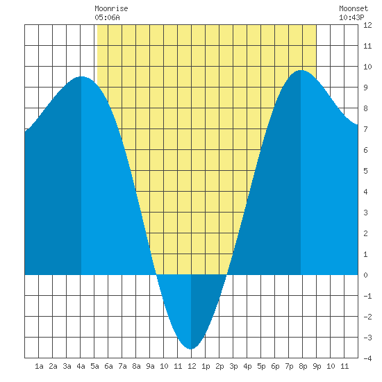 Neptune Beach tide chart for Tuesday, May 27, 2025