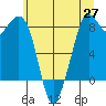 Neptune Beach tide chart for Tuesday, May 27, 2025