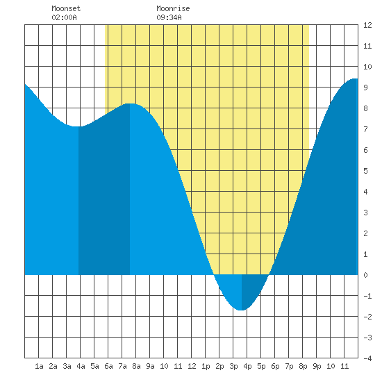 Neptune Beach tide chart for Friday, May 2, 2025