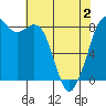 Neptune Beach tide chart for Friday, May 2, 2025