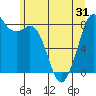 Neptune Beach tide chart for Saturday, May 31, 2025