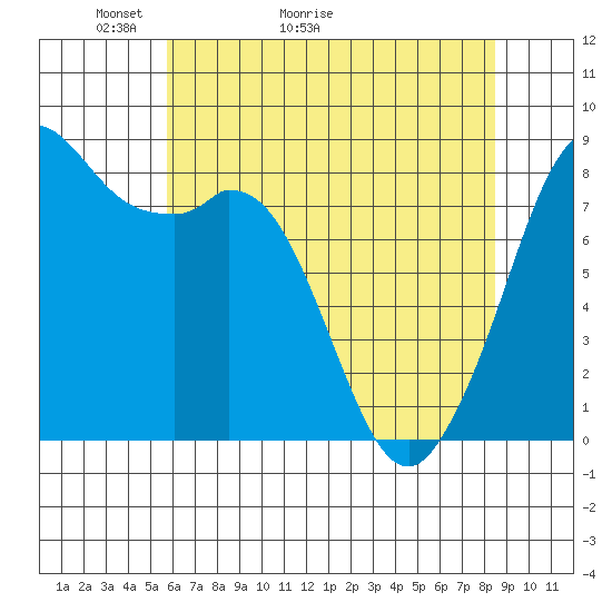 Neptune Beach tide chart for Saturday, May 3, 2025