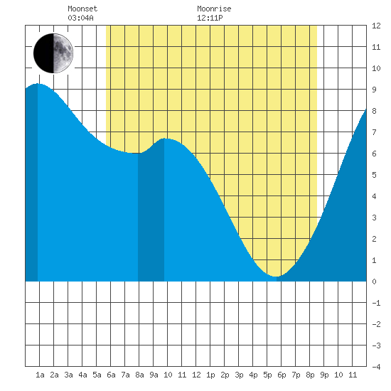 Neptune Beach tide chart for Sunday, May 4, 2025
