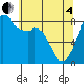 Neptune Beach tide chart for Sunday, May 4, 2025