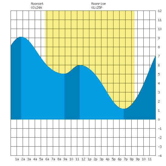 Neptune Beach tide chart for Monday, May 5, 2025