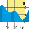Neptune Beach tide chart for Monday, May 5, 2025
