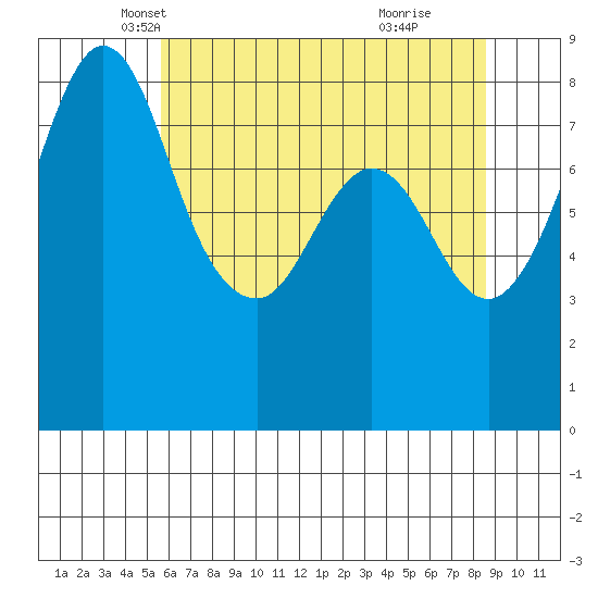 Neptune Beach tide chart for Wednesday, May 7, 2025