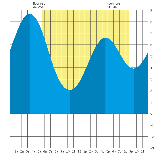 Neptune Beach tide chart for Thursday, May 8, 2025