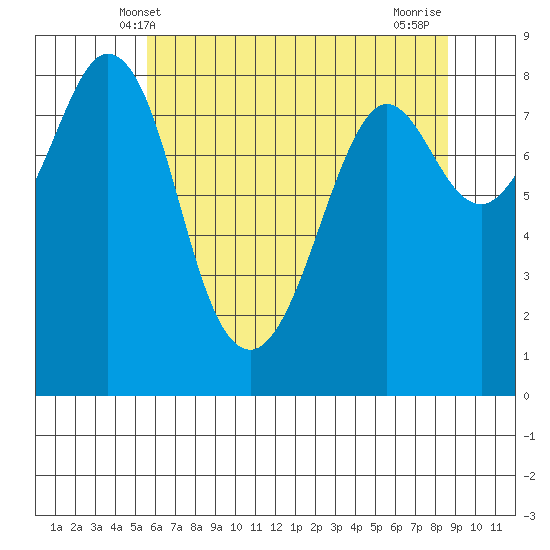 Neptune Beach tide chart for Friday, May 9, 2025