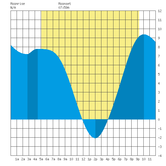 Neptune Beach tide chart for Saturday, June 14, 2025