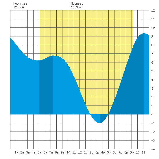 Neptune Beach tide chart for Monday, June 16, 2025