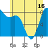 Neptune Beach tide chart for Monday, June 16, 2025