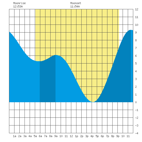 Neptune Beach tide chart for Tuesday, June 17, 2025