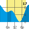Neptune Beach tide chart for Tuesday, June 17, 2025