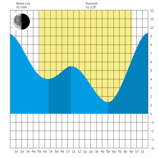 Neptune Beach tide chart for Wednesday, June 18, 2025