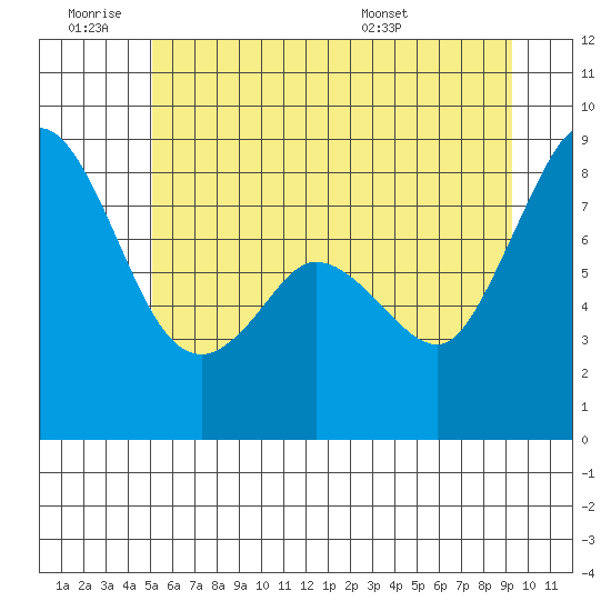Neptune Beach tide chart for Thursday, June 19, 2025