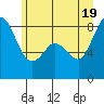 Neptune Beach tide chart for Thursday, June 19, 2025