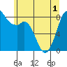Neptune Beach tide chart for Sunday, June 1, 2025