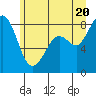 Neptune Beach tide chart for Friday, June 20, 2025