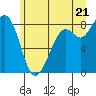Neptune Beach tide chart for Saturday, June 21, 2025