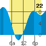 Neptune Beach tide chart for Sunday, June 22, 2025