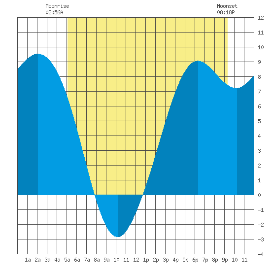 Neptune Beach tide chart for Monday, June 23, 2025