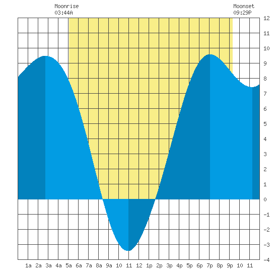 Neptune Beach tide chart for Tuesday, June 24, 2025