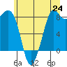 Neptune Beach tide chart for Tuesday, June 24, 2025