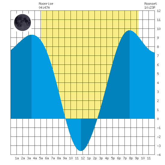 Neptune Beach tide chart for Wednesday, June 25, 2025