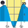 Neptune Beach tide chart for Wednesday, June 25, 2025
