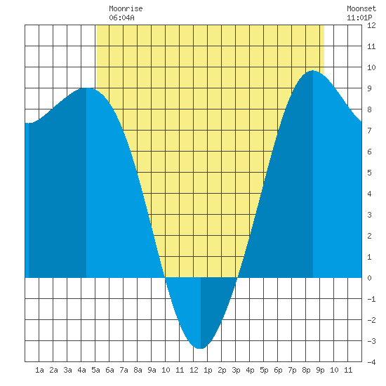Neptune Beach tide chart for Thursday, June 26, 2025