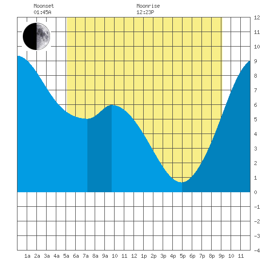 Neptune Beach tide chart for Monday, June 2, 2025