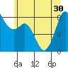 Neptune Beach tide chart for Monday, June 30, 2025