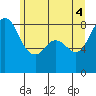 Neptune Beach tide chart for Wednesday, June 4, 2025