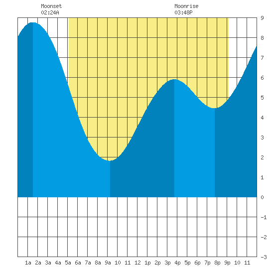 Neptune Beach tide chart for Thursday, June 5, 2025