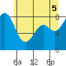 Neptune Beach tide chart for Thursday, June 5, 2025