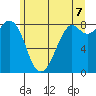 Neptune Beach tide chart for Saturday, June 7, 2025