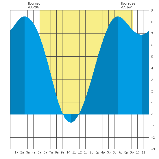 Neptune Beach tide chart for Sunday, June 8, 2025